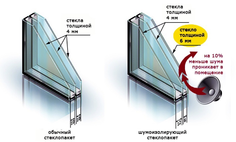 шумоизоляционные стеклопакеты
